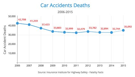 Car Accident Statistics: Fatalities, Injuries and Top Risk Factors.